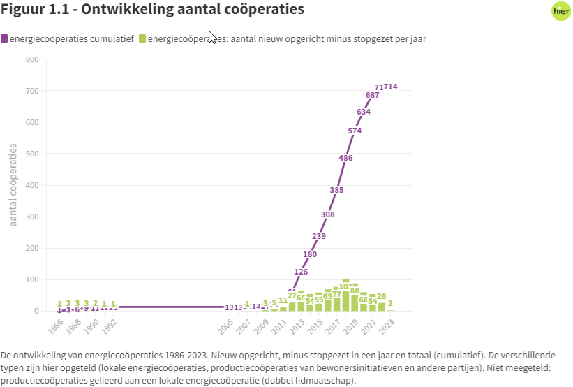 Ontwikkeling-aantal-cooperaties