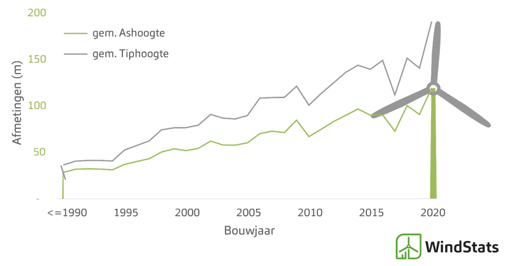Gemiddelde afmeting nieuw gebouwde windturbines