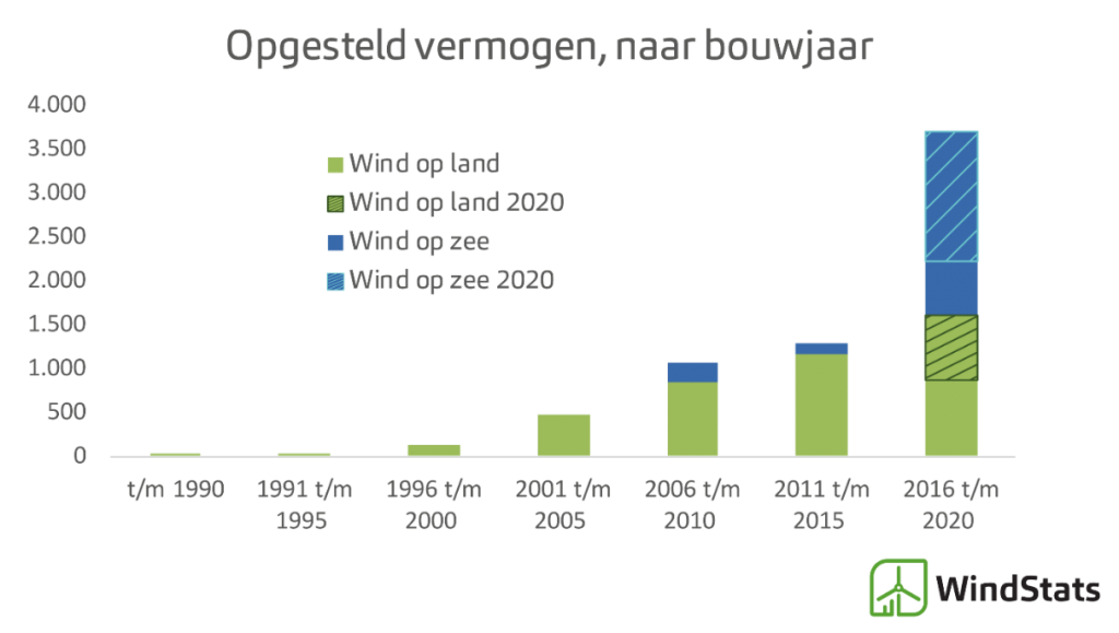 Opgesteld vermogen naar bouwjaar