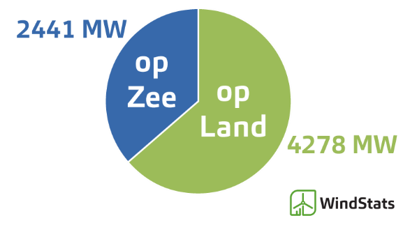 Verdeling windvermogen 31-12-2020